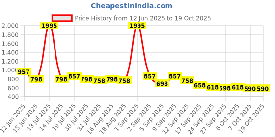 myntra.com Froh Feet Block Sandals froh feet Price History Graph from 12 Jun 2025 to 18 Oct 2025
