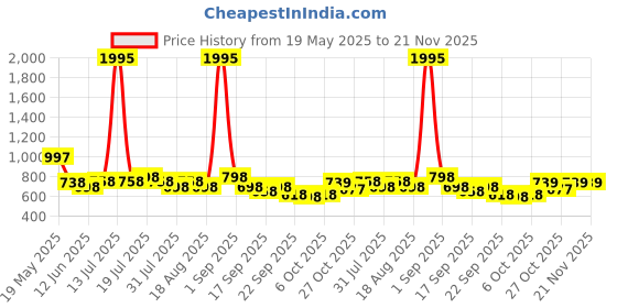 myntra.com Froh Feet Block Sandals froh feet Price History Graph from 19 May 2025 to 20 Nov 2025