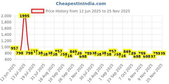 myntra.com Froh Feet Block Sandals froh feet Price History Graph from 12 Jun 2025 to 24 Nov 2025