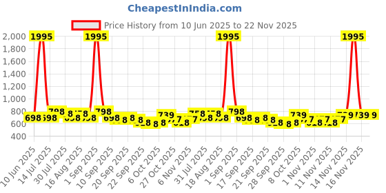 myntra.com Froh Feet Block Sandals froh feet Price History Graph from 10 Jun 2025 to 21 Nov 2025