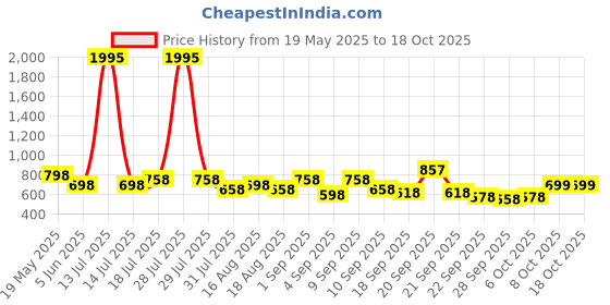 myntra.com Froh Feet Block Sandals froh feet Price History Graph from 19 May 2025 to 17 Oct 2025