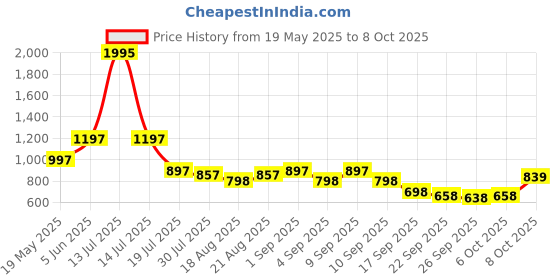 myntra.com Froh Feet Block Sandals froh feet Price History Graph from 19 May 2025 to 8 Oct 2025