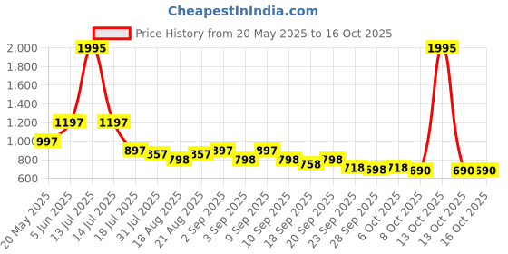 myntra.com Froh Feet Block Sandals froh feet Price History Graph from 20 May 2025 to 13 Oct 2025