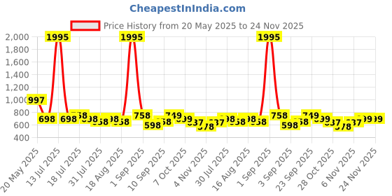 myntra.com Froh Feet Block Sandals froh feet Price History Graph from 20 May 2025 to 23 Nov 2025