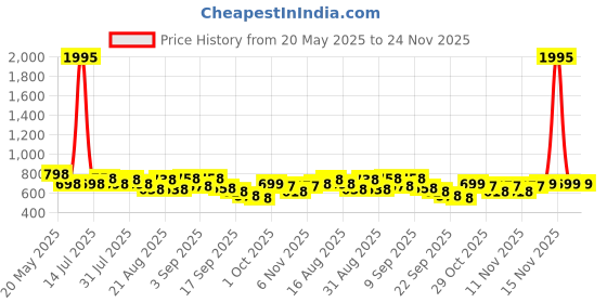 myntra.com Froh Feet Block Sandals froh feet Price History Graph from 20 May 2025 to 24 Nov 2025
