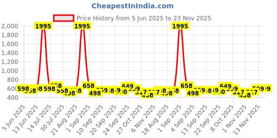 myntra.com Froh Feet Block Sandals froh feet Price History Graph from 5 Jun 2025 to 22 Nov 2025