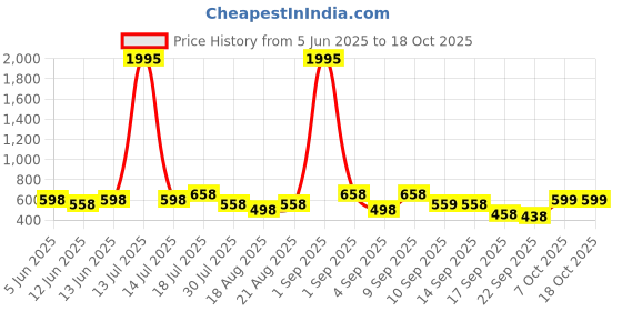 myntra.com Froh Feet Block Sandals froh feet Price History Graph from 5 Jun 2025 to 18 Oct 2025