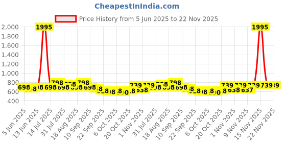 myntra.com Froh Feet Block Sandals froh feet Price History Graph from 5 Jun 2025 to 22 Nov 2025