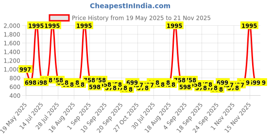 myntra.com Froh Feet Block Sandals froh feet Price History Graph from 19 May 2025 to 21 Nov 2025