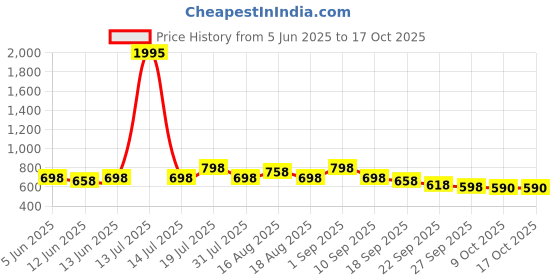 myntra.com Froh Feet Block Sandals froh feet Price History Graph from 5 Jun 2025 to 16 Oct 2025