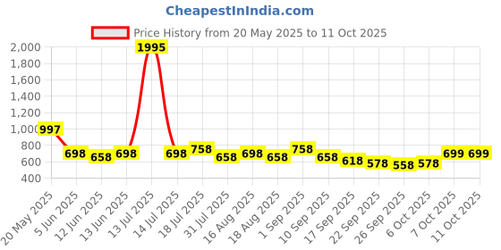 myntra.com Froh Feet Block Sandals froh feet Price History Graph from 20 May 2025 to 10 Oct 2025