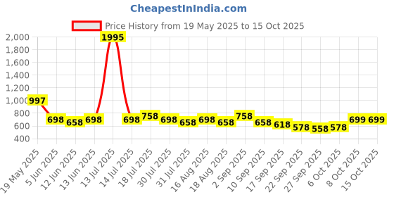 myntra.com Froh Feet Block Sandals froh feet Price History Graph from 19 May 2025 to 15 Oct 2025