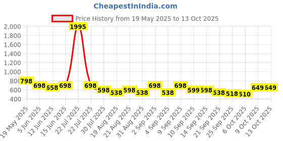 myntra.com Froh Feet Block Sandals froh feet Price History Graph from 19 May 2025 to 13 Oct 2025