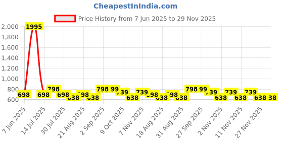 myntra.com Froh Feet Block Sandals froh feet Price History Graph from 7 Jun 2025 to 29 Nov 2025