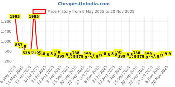 myntra.com Froh Feet Block Sandals froh feet Price History Graph from 6 May 2025 to 20 Nov 2025