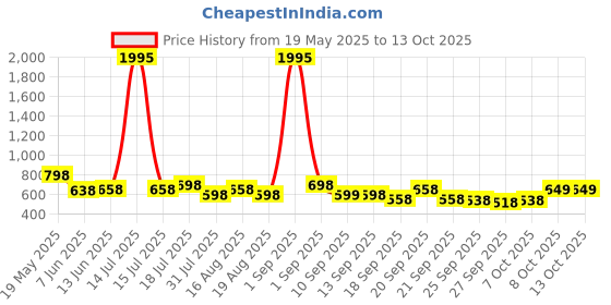 myntra.com Froh Feet Block Sandals froh feet Price History Graph from 19 May 2025 to 12 Oct 2025