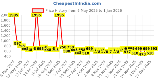 myntra.com Froh Feet Block Sandals froh feet Price History Graph from 6 May 2025 to 1 Jan 2026