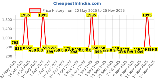 myntra.com Froh Feet Block Sandals froh feet Price History Graph from 20 May 2025 to 24 Nov 2025