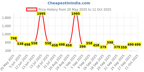 myntra.com Froh Feet Block Sandals froh feet Price History Graph from 20 May 2025 to 11 Oct 2025
