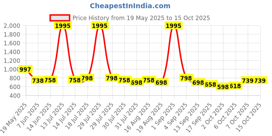 myntra.com Froh Feet Block Sandals froh feet Price History Graph from 19 May 2025 to 15 Oct 2025