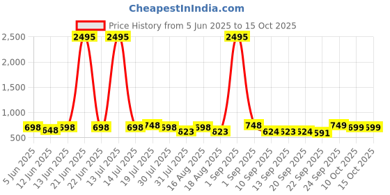 myntra.com Froh Feet Block Sandals froh feet Price History Graph from 5 Jun 2025 to 14 Oct 2025