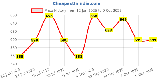 myntra.com Froh Feet Block Sandals froh feet Price History Graph from 12 Jun 2025 to 8 Oct 2025
