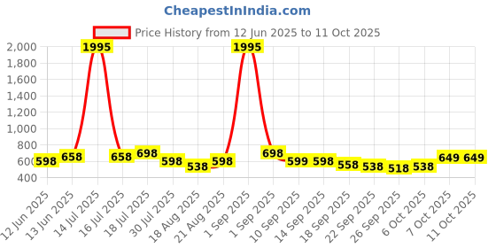 myntra.com Froh Feet Block Sandals froh feet Price History Graph from 12 Jun 2025 to 10 Oct 2025