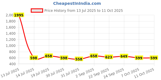 myntra.com Froh Feet Block Sandals froh feet Price History Graph from 13 Jul 2025 to 10 Oct 2025