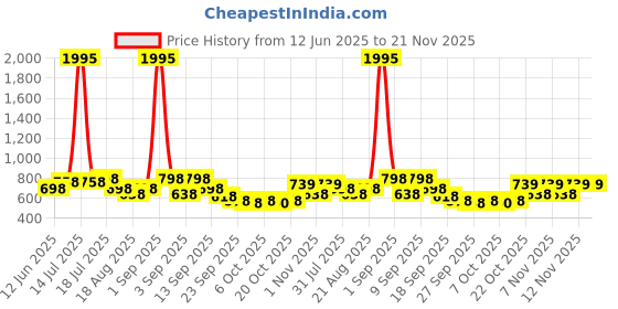 myntra.com Froh Feet Block Sandals froh feet Price History Graph from 12 Jun 2025 to 20 Nov 2025
