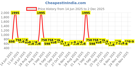myntra.com Froh Feet Block Sandals froh feet Price History Graph from 14 Jun 2025 to 2 Dec 2025