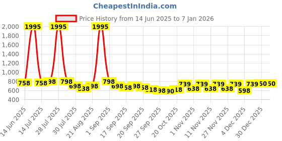 myntra.com Froh Feet Block Sandals froh feet Price History Graph from 14 Jun 2025 to 5 Jan 2026