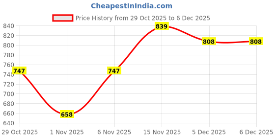 myntra.com Froh Feet Block Sandals froh feet Price History Graph from 29 Oct 2025 to 5 Dec 2025
