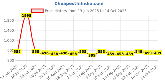 myntra.com Froh Feet Comfortable Open Toe Flats froh feet Price History Graph from 13 Jun 2025 to 13 Oct 2025