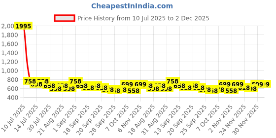 myntra.com Froh Feet Embellished Block Sandals froh feet Price History Graph from 10 Jul 2025 to 2 Dec 2025