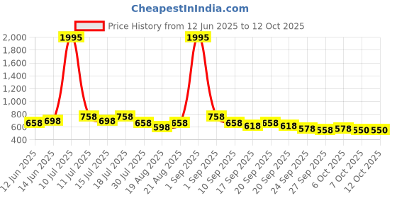 myntra.com Froh Feet Embellished Block Sandals froh feet Price History Graph from 12 Jun 2025 to 12 Oct 2025