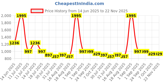 myntra.com Froh Feet Embellished Block Sandals froh feet Price History Graph from 14 Jun 2025 to 22 Nov 2025