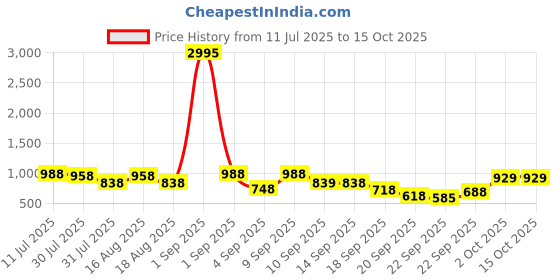 myntra.com Froh Feet Embellished Kitten Heel Mules froh feet Price History Graph from 11 Jul 2025 to 14 Oct 2025