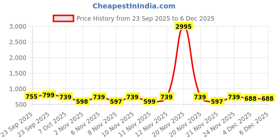 myntra.com Froh Feet Embellished Kitten Sandals with Buckles froh feet Price History Graph from 23 Sep 2025 to 4 Dec 2025