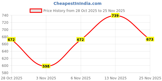 myntra.com Froh Feet Embellished Open Toe Backstrap Wedge Heels Sandals froh feet Price History Graph from 28 Oct 2025 to 25 Nov 2025