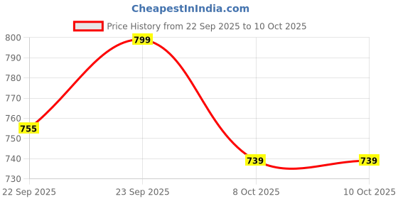 myntra.com Froh Feet Embellished Open Toe Block Heel Sandals froh feet Price History Graph from 22 Sep 2025 to 10 Oct 2025