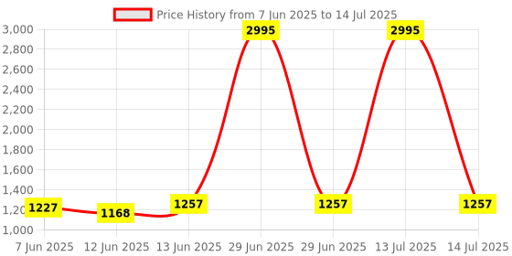 myntra.com Froh Feet Embellished Open Toe Block Sandals with Bows froh feet Price History Graph from 7 Jun 2025 to 14 Jul 2025