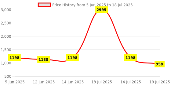 myntra.com Froh Feet Embellished Open Toe Party Block Sandals froh feet Price History Graph from 5 Jun 2025 to 18 Jul 2025