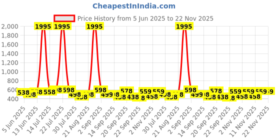 myntra.com Froh Feet Embellished Open Toe Wedge Sandals froh feet Price History Graph from 5 Jun 2025 to 22 Nov 2025