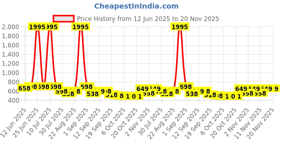 myntra.com Froh Feet Embellished Open Toe Wedge Sandals froh feet Price History Graph from 12 Jun 2025 to 20 Nov 2025