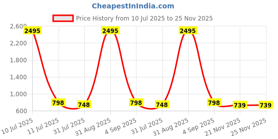 myntra.com Froh Feet Embellished Party Kitten Sandals froh feet Price History Graph from 10 Jul 2025 to 24 Nov 2025