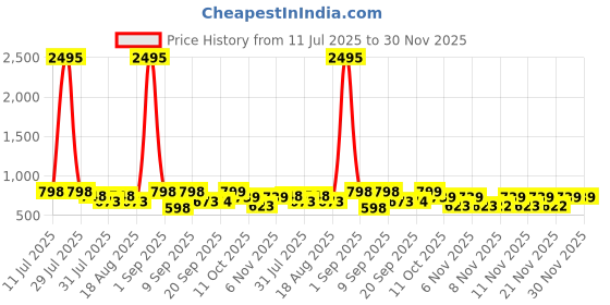 myntra.com Froh Feet Embellished Party Kitten Sandals froh feet Price History Graph from 11 Jul 2025 to 30 Nov 2025