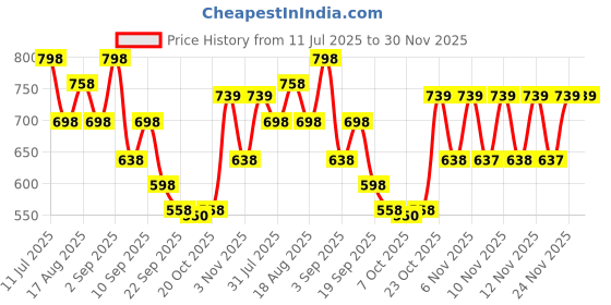 myntra.com Froh Feet Embellished Party Kitten Sandals froh feet Price History Graph from 11 Jul 2025 to 30 Nov 2025
