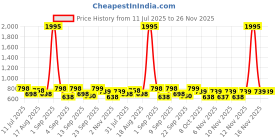 myntra.com Froh Feet Embellished Party Kitten Sandals froh feet Price History Graph from 11 Jul 2025 to 26 Nov 2025