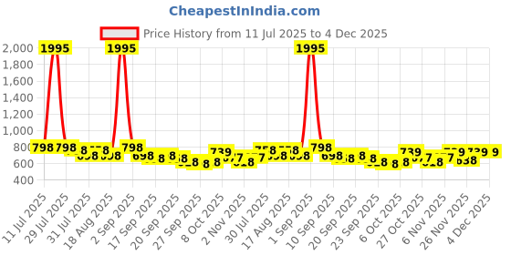 myntra.com Froh Feet Embellished Party Kitten Sandals froh feet Price History Graph from 11 Jul 2025 to 4 Dec 2025