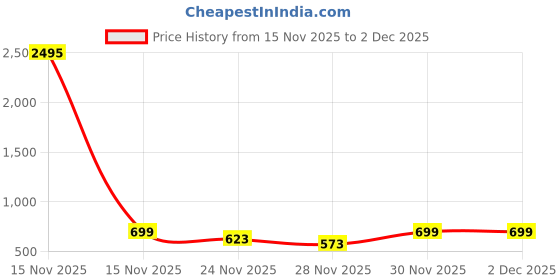 myntra.com Froh Feet Embellished Synthetic Block Heel Sandals froh feet Price History Graph from 15 Nov 2025 to 1 Dec 2025